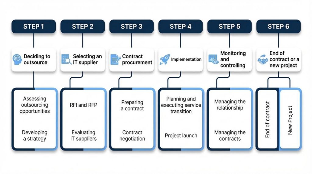 How to outsource software development: a step-by-step process